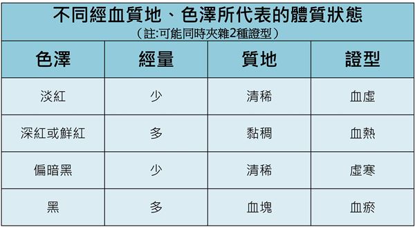 血塊、子宮內(nèi)膜怎分辨?