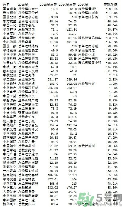 央企老總薪酬排行榜是怎樣的？央企的最低薪酬是多少？