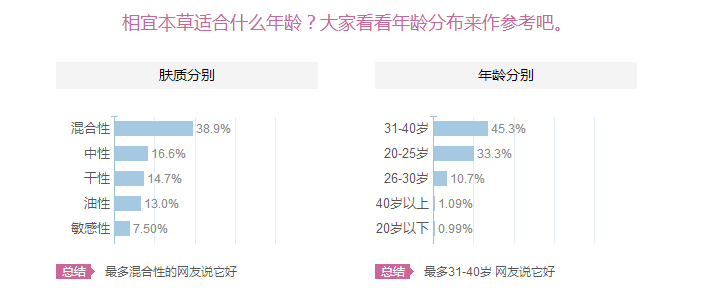 相宜本草適合十八歲皮膚用嗎？相宜本草適合什么年齡的人用？
