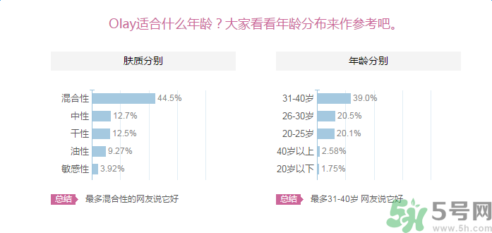 Olay輕透隔離防曬乳液適合什么年齡使用？