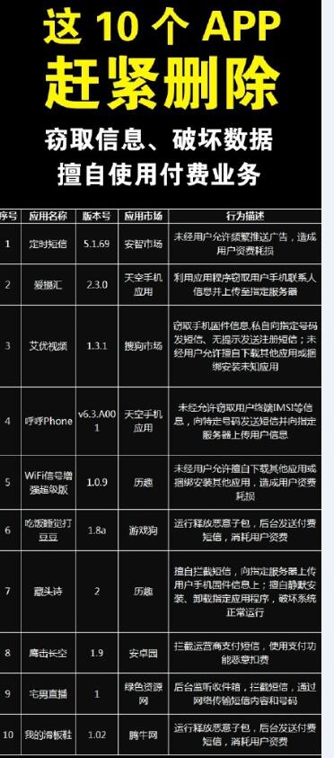 哪10個(gè)App要趕緊刪除？預(yù)防信息泄露的APP有哪些？