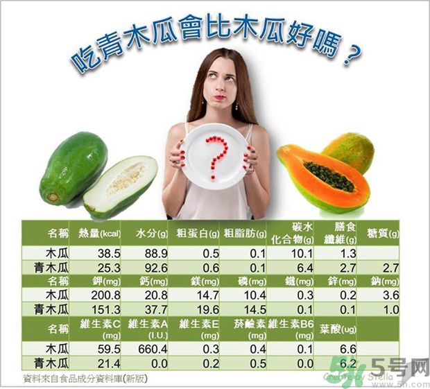 咳嗽能吃木瓜嗎？咳嗽吃木瓜好不好？