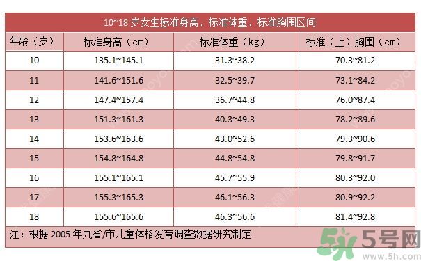 14歲女孩身高149cm正常嗎？14歲女孩身高標(biāo)準(zhǔn)是多少？