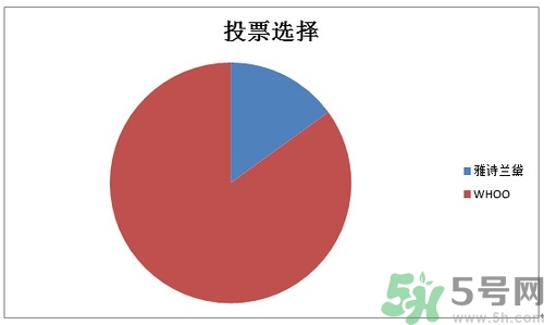 whoo后和雅詩蘭黛哪個好？后和雅詩蘭黛哪個好用？