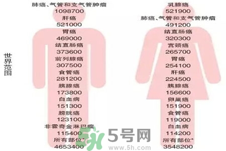 人為什么會患癌？患癌存在哪些因素？
