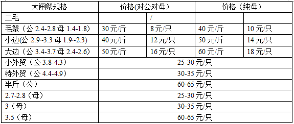 大閘蟹多少錢一斤？大閘蟹多少錢一只？