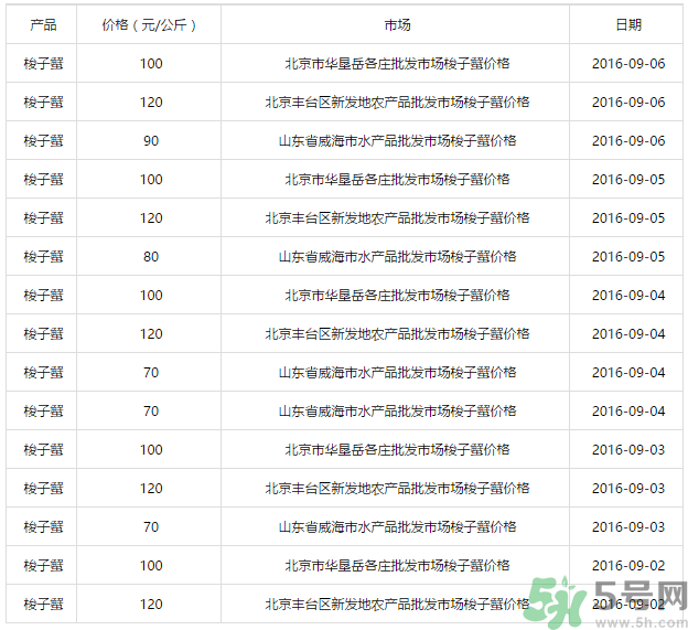梭子蟹多少錢一斤？梭子蟹多少錢一只？