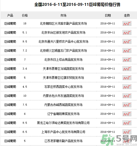 巨峰葡萄多少錢一斤？巨峰葡萄價格