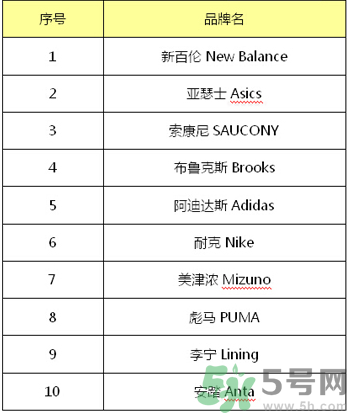 跑鞋什么牌子好？跑鞋哪個(gè)牌子最好？