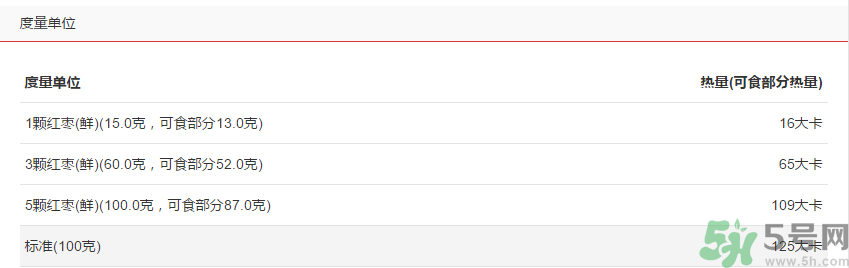 鮮棗的熱量是多少？鮮棗每天吃多少？