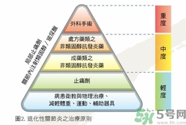 骨關(guān)節(jié)炎能治好嗎？骨關(guān)節(jié)炎平時注意事項