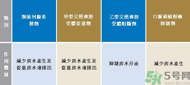 青光眼可以治愈嗎？青光眼怎樣治療？