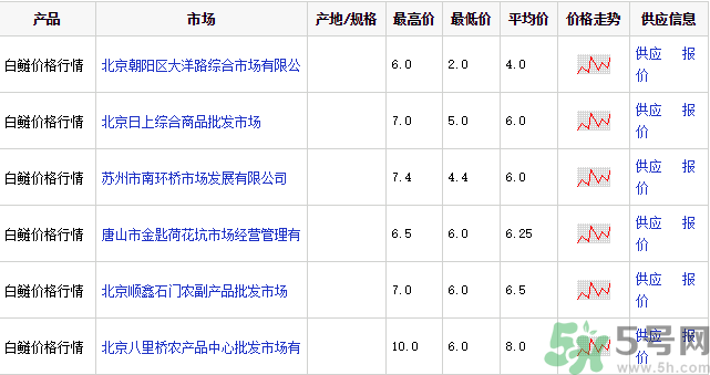 白鰱多少錢一斤？白鰱為什么便宜？