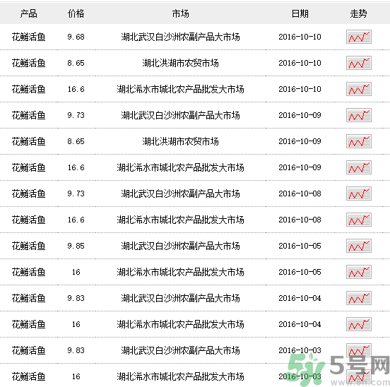 花鰱多少錢一斤？野生花鰱多少錢一斤？