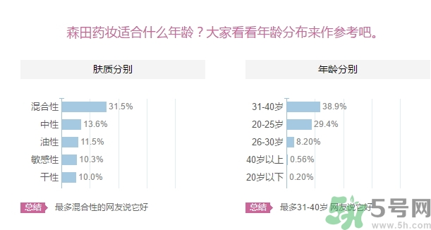 森田藥妝面膜適合什么年齡？森田藥妝適合什么年齡？