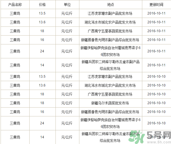 三黃雞多少錢一斤？三黃雞多少錢一只？