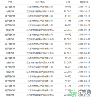 鴿子蛋多少錢(qián)一個(gè)？鴿子蛋多少錢(qián)一斤？?