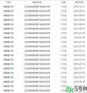 咸鴨蛋多少錢一個(gè)？咸鴨蛋多少錢一斤？