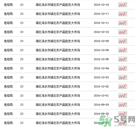 老母雞多少錢(qián)一斤？老母雞多少錢(qián)一只？