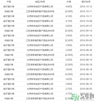 鴿子多少錢一只？鴿子多少錢一斤？