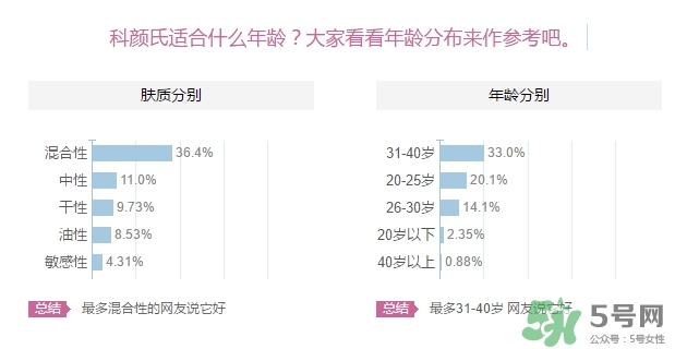 科顏氏適合什么膚質(zhì)？科顏氏適合油性肌膚皮膚痘痘肌膚嗎？