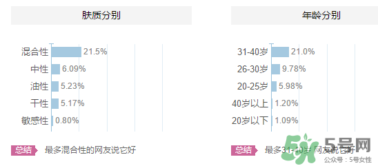 高姿適合油性皮膚嗎？高姿大白水適合油性皮膚嗎？