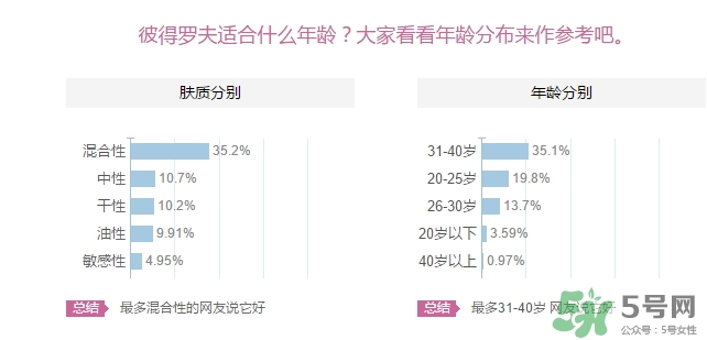 彼得羅夫適合什么年齡？彼得羅夫適合年齡
