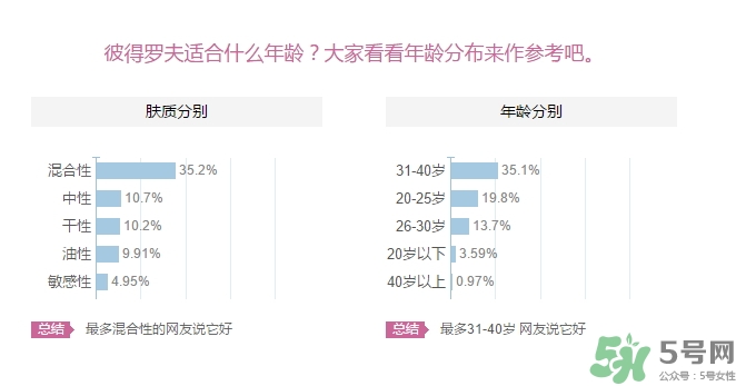 彼得羅夫適合什么膚質(zhì)？彼得羅夫適合敏感肌嗎？