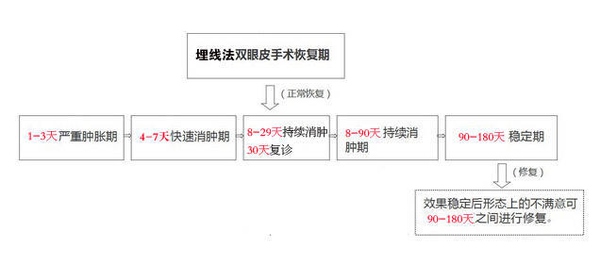 定點雙眼皮怎么做？定點雙眼皮需要拆線嗎？