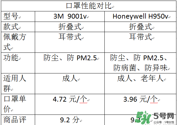 霍尼韋爾與3m哪個(gè)好？霍尼韋爾口罩與3m哪個(gè)好