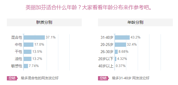 美麗加芬怎么樣？美麗加芬適合什么年齡膚質(zhì)