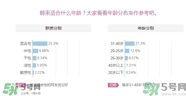 韓束適合什么年齡？韓束適合什么年齡段的人使用？