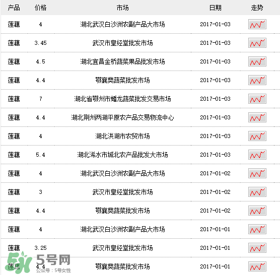 蓮藕多少錢一斤？蓮藕多少錢一斤2017？