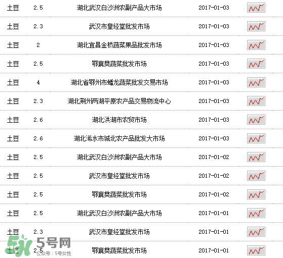 土豆多少錢一斤？土豆多少錢一斤2017？