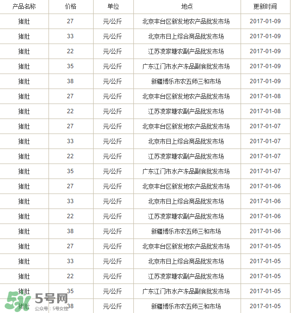 豬肚多少錢一斤？豬肚多少錢一個？