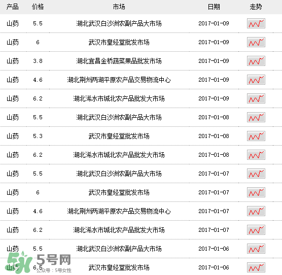 山藥多少錢一斤？鐵棍山藥多少錢一斤？