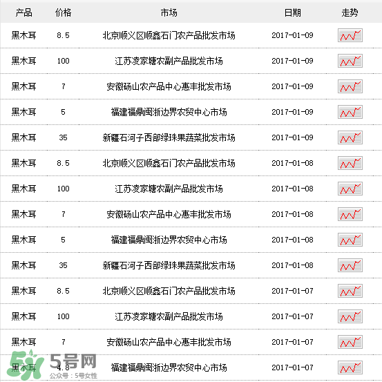 干木耳多少錢一斤？干木耳多少錢一斤2017？