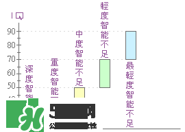 什么是智能不足？智能不足的原因是什么