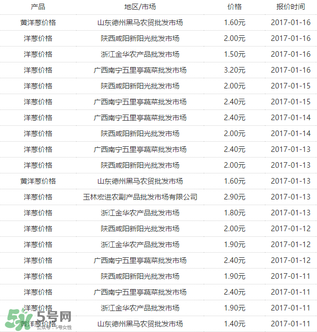洋蔥多少錢一斤？洋蔥畝產(chǎn)多少斤？