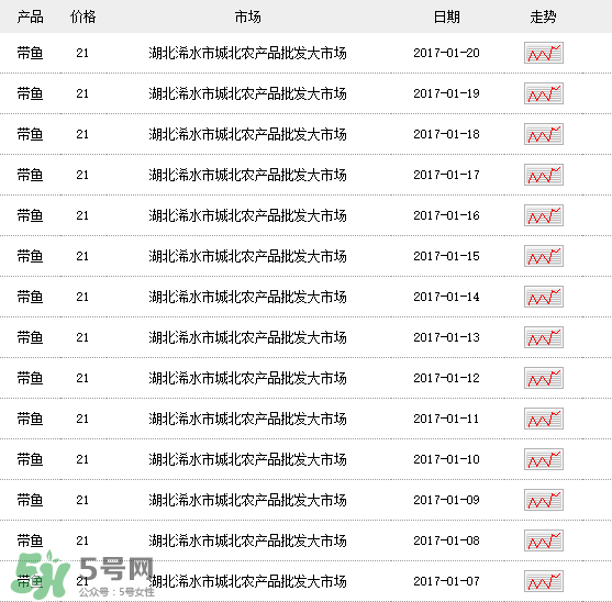 帶魚多少錢一斤？帶魚多少錢一箱？