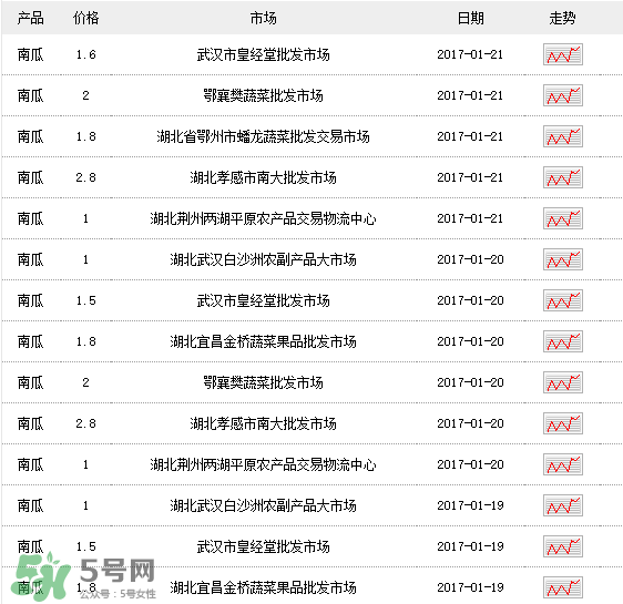 南瓜多少錢一斤？南瓜一畝能收多少斤？