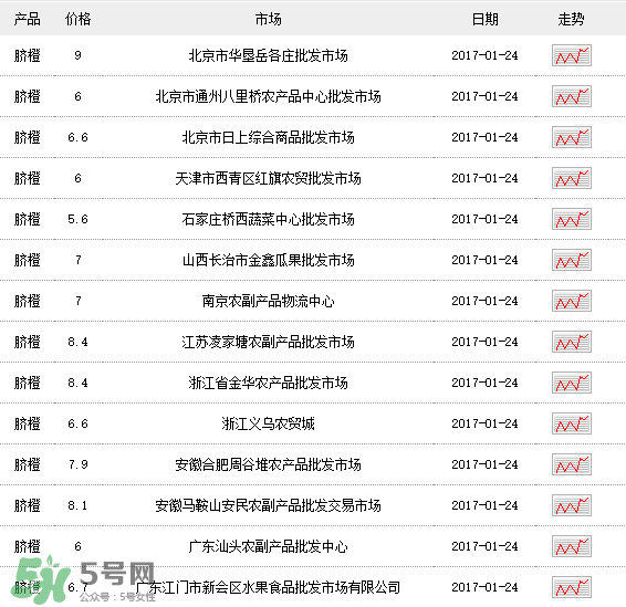 臍橙多少錢(qián)一斤？贛南臍橙多少錢(qián)一斤？