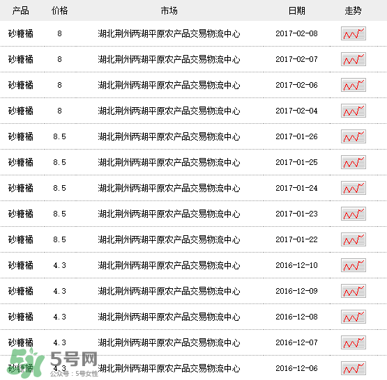 沙糖桔多少錢(qián)一斤？沙糖桔多少錢(qián)一斤2017？