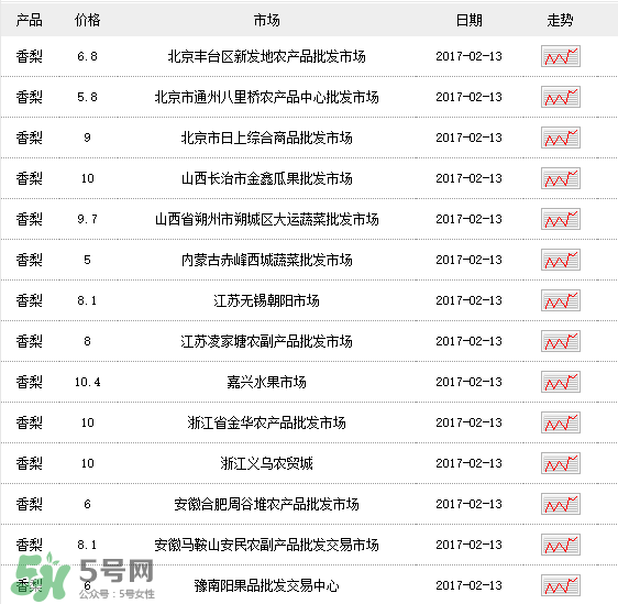 香梨多少錢(qián)一斤？香梨怎么挑選？