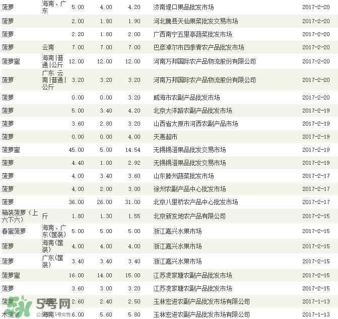 菠蘿批發(fā)多少錢一斤？菠蘿批發(fā)價(jià)格