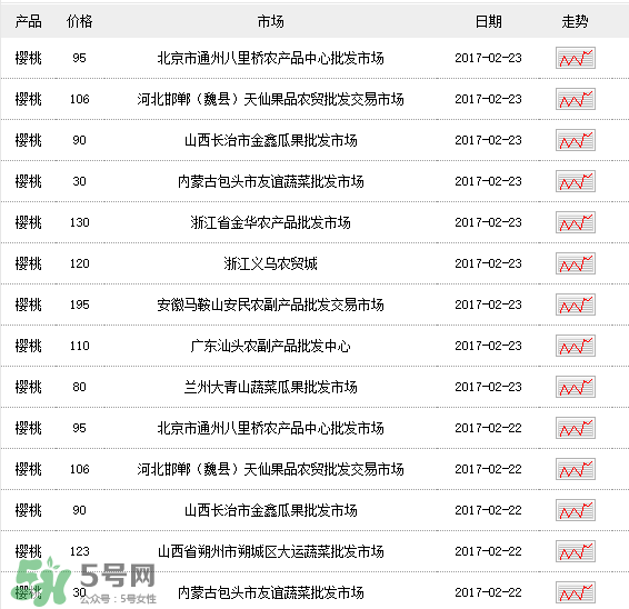 櫻桃多少錢一斤？櫻桃多少錢一斤2017？