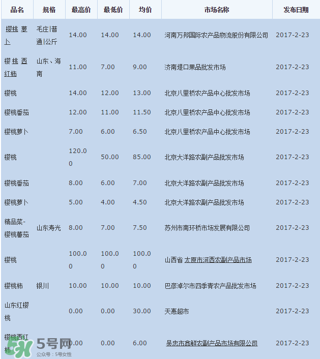 櫻桃批發(fā)價(jià)多少錢一斤？2017櫻桃批發(fā)價(jià)多少？