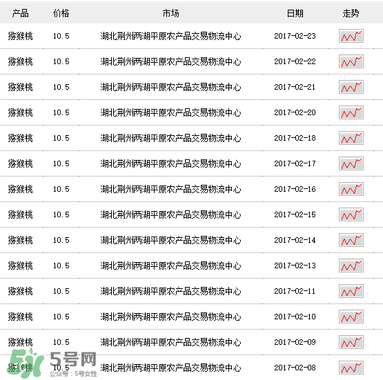 獼猴桃多少錢一斤？獼猴桃多少錢一斤2017？