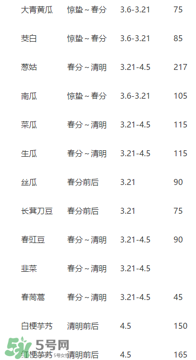 驚蟄前后可以種什么？驚蟄前后種什么蔬菜？