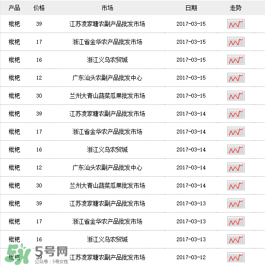 枇杷多少錢一斤？2017年枇杷多少錢一斤？